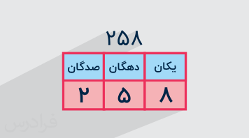 آموزش یکان دهگان صدگان در اعداد + مثال – به زبان ساده (رایگان)